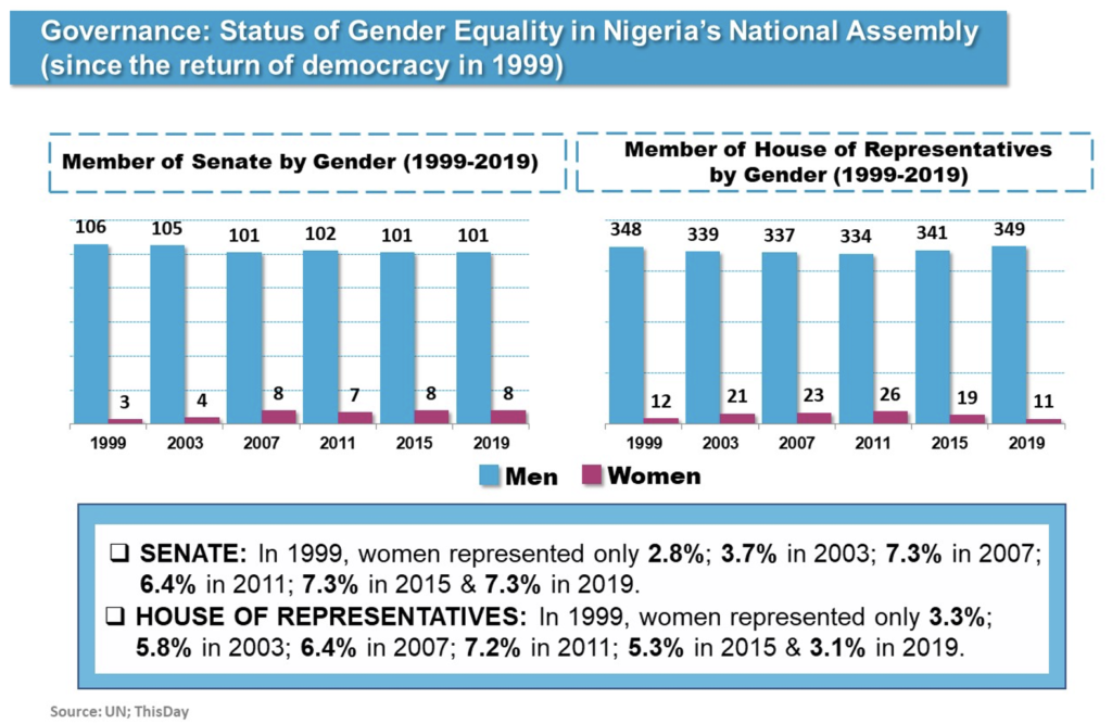 Status of Gender Equality - Nigeria